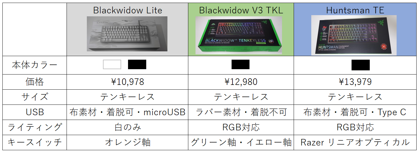 Razer Huntsman TEレビュー！ゲーム特化したRazerの決定版テンキーレス 