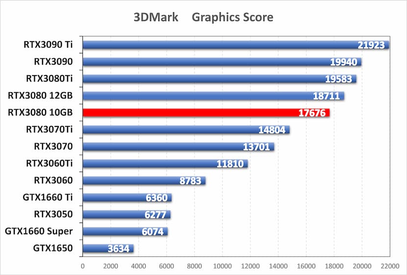 rtx3080 性能